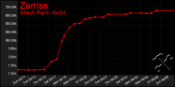 Last 31 Days Graph of Zarriss