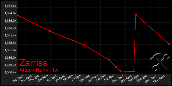 Last 7 Days Graph of Zarriss