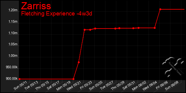 Last 31 Days Graph of Zarriss
