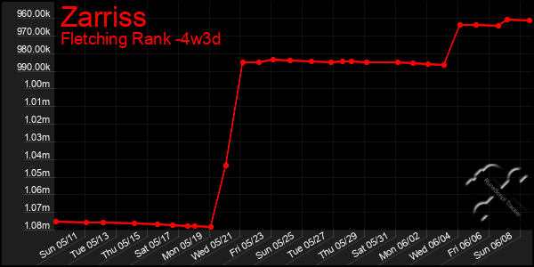 Last 31 Days Graph of Zarriss