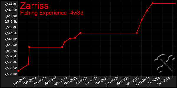 Last 31 Days Graph of Zarriss