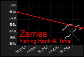 Total Graph of Zarriss