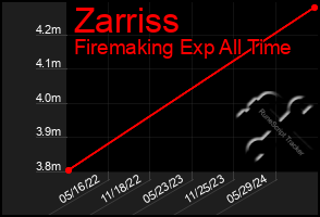 Total Graph of Zarriss