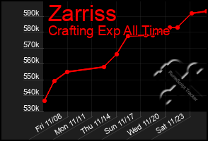 Total Graph of Zarriss