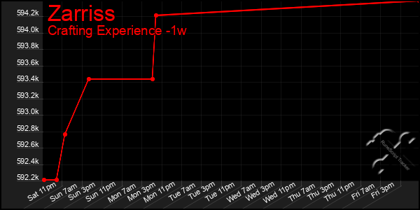 Last 7 Days Graph of Zarriss