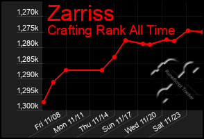 Total Graph of Zarriss