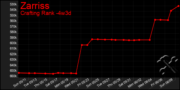 Last 31 Days Graph of Zarriss