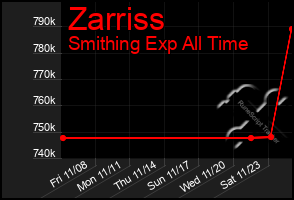 Total Graph of Zarriss