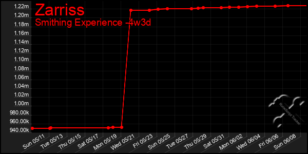 Last 31 Days Graph of Zarriss