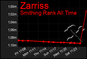 Total Graph of Zarriss