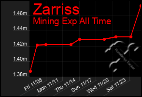 Total Graph of Zarriss