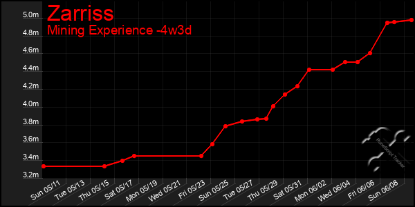 Last 31 Days Graph of Zarriss