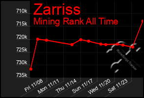 Total Graph of Zarriss