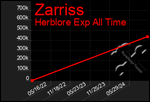 Total Graph of Zarriss