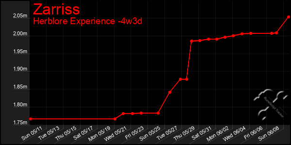 Last 31 Days Graph of Zarriss