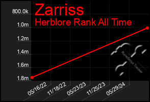 Total Graph of Zarriss