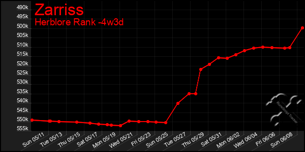 Last 31 Days Graph of Zarriss