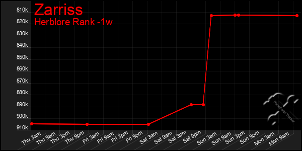 Last 7 Days Graph of Zarriss