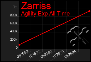 Total Graph of Zarriss