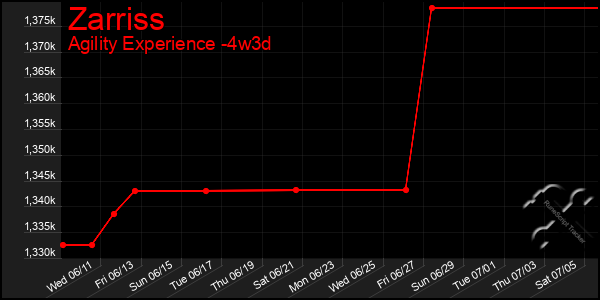 Last 31 Days Graph of Zarriss