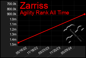 Total Graph of Zarriss