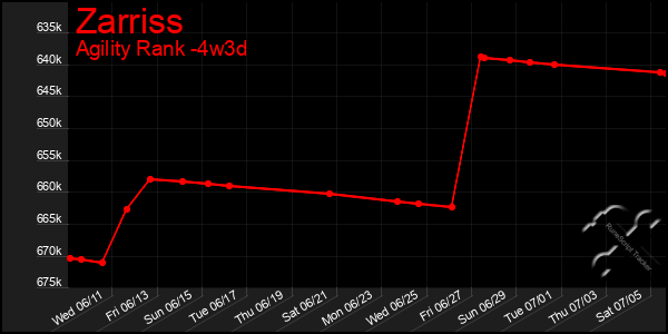 Last 31 Days Graph of Zarriss