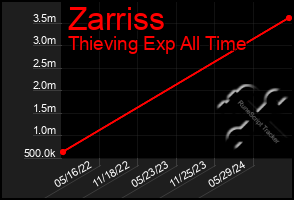 Total Graph of Zarriss