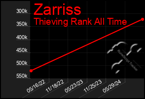 Total Graph of Zarriss