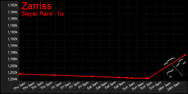 Last 7 Days Graph of Zarriss