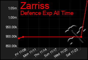 Total Graph of Zarriss