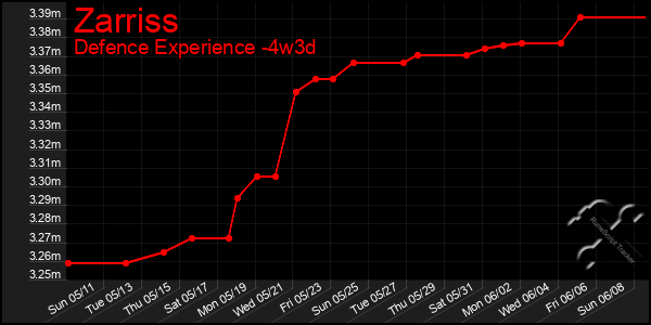 Last 31 Days Graph of Zarriss