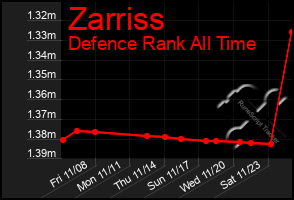 Total Graph of Zarriss