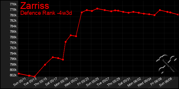 Last 31 Days Graph of Zarriss