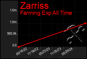 Total Graph of Zarriss