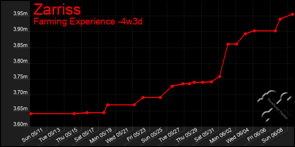 Last 31 Days Graph of Zarriss