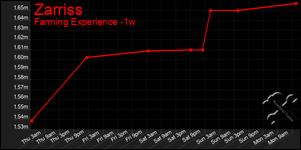 Last 7 Days Graph of Zarriss