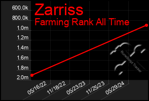 Total Graph of Zarriss