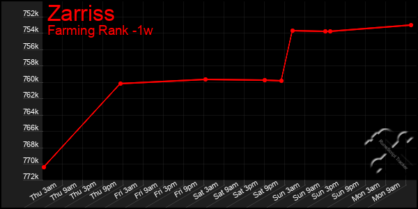 Last 7 Days Graph of Zarriss