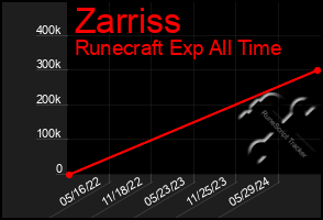 Total Graph of Zarriss