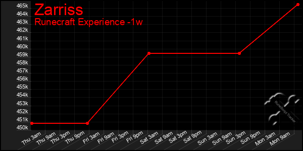 Last 7 Days Graph of Zarriss