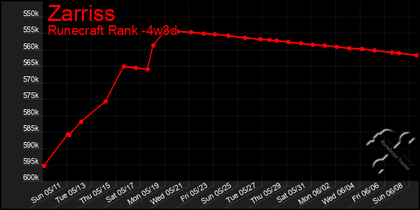 Last 31 Days Graph of Zarriss
