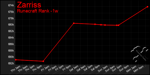 Last 7 Days Graph of Zarriss