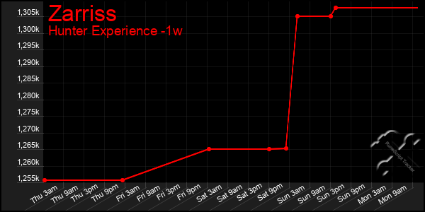 Last 7 Days Graph of Zarriss