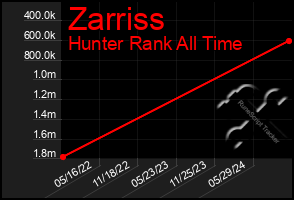 Total Graph of Zarriss