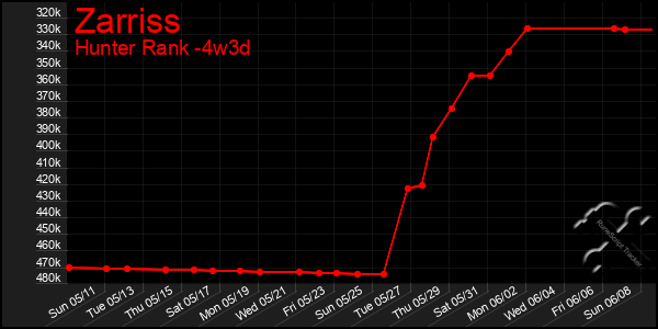 Last 31 Days Graph of Zarriss