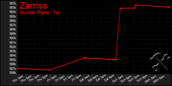 Last 7 Days Graph of Zarriss