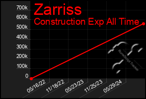 Total Graph of Zarriss