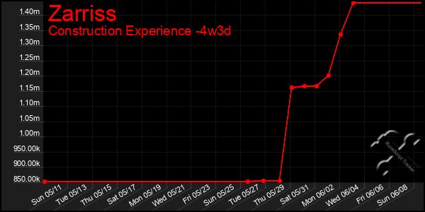 Last 31 Days Graph of Zarriss