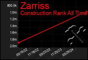 Total Graph of Zarriss