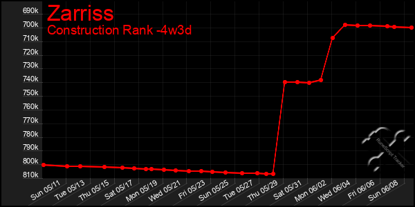 Last 31 Days Graph of Zarriss